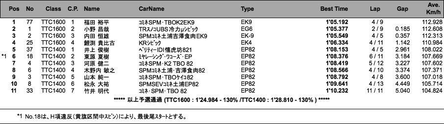 TTC1600／TTC1400（予選）