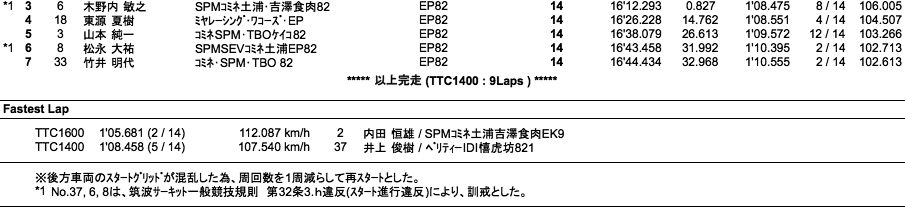 TTC1600／TTC1400（決勝）