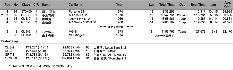 GF／CLUBMAN／1970-2000（決勝）