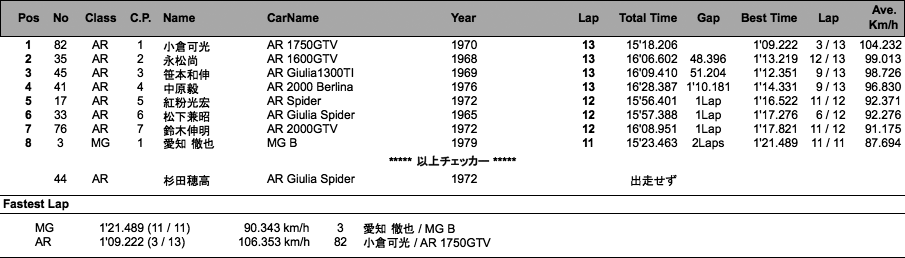 MG／AR-CUP（決勝）