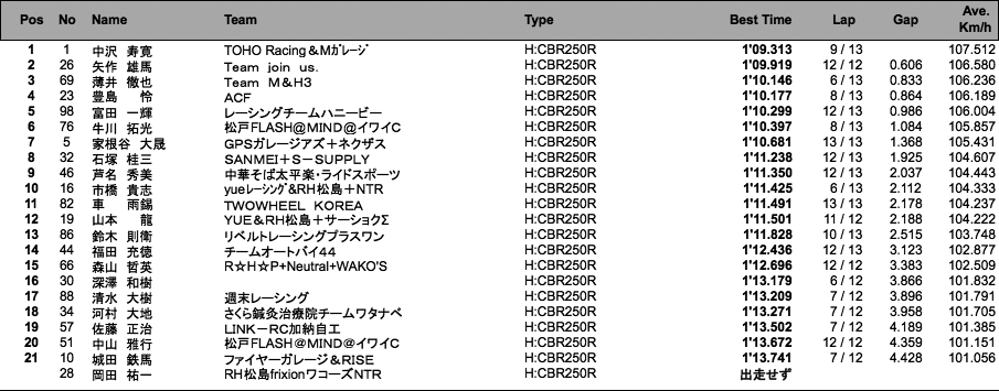 CBR250R Dream CUP 1組（予選）