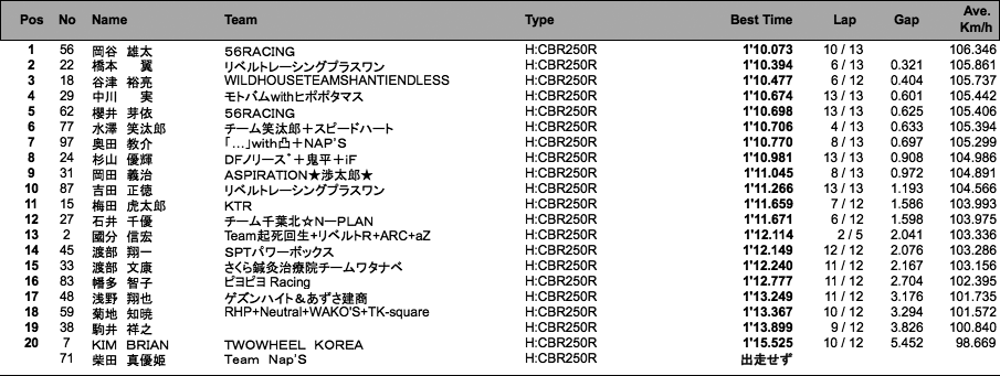 CBR250R Dream CUP 2組（予選）