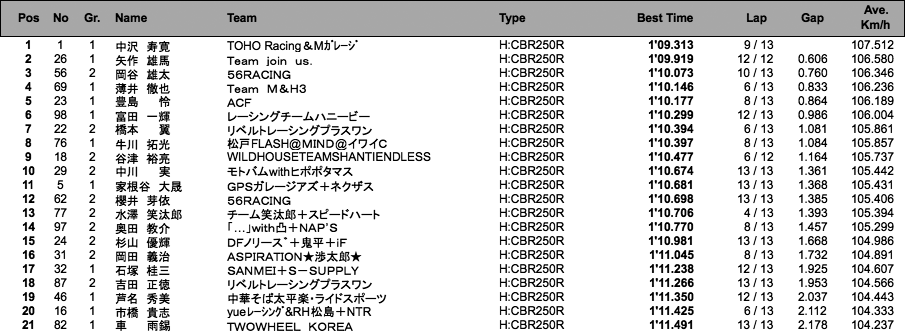 CBR250R Dream CUP（予選総合結果）