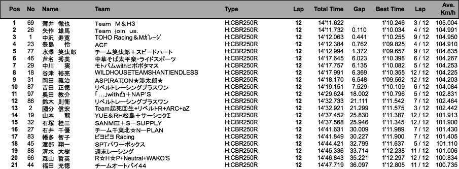 CBR250R Dream CUP（決勝）