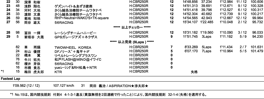 CBR250R Dream CUP（決勝）