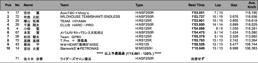 J-GP3（予選）