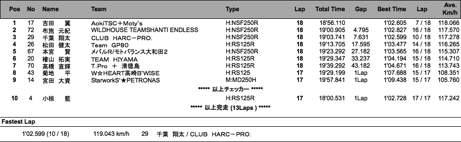 J-GP3（決勝）