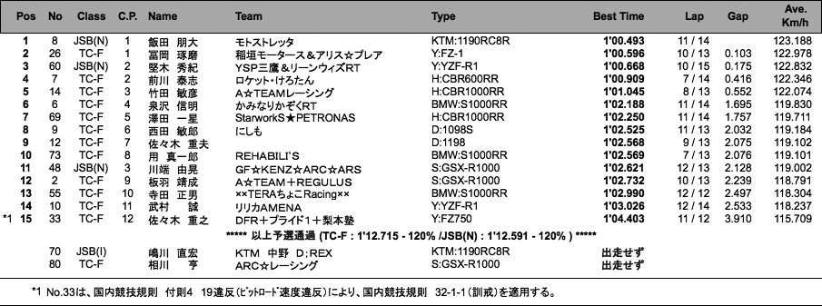 JSB1000／TC-Formula／ST600(I)（予選）