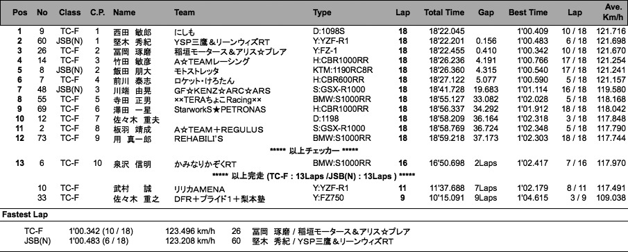 JSB1000／TC-Formula／ST600(I)（決勝）