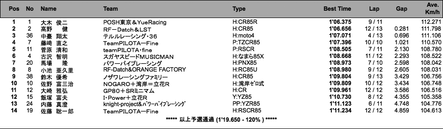 S80（予選）