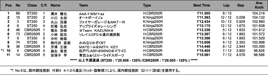 ST250／CBR250R Enjoy CUP（予選）