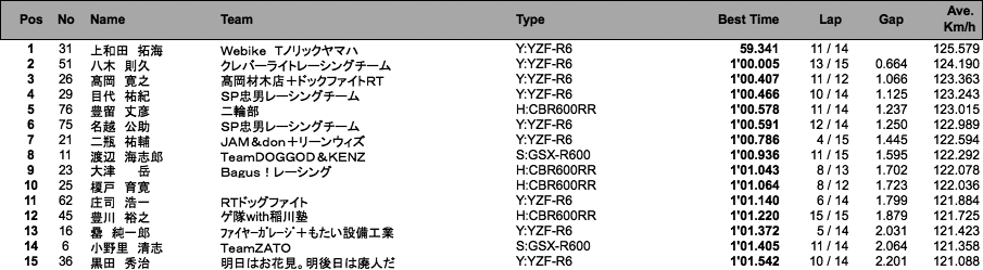 ST600（予選）