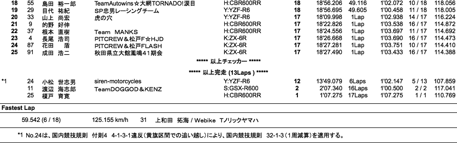 ST600（決勝）