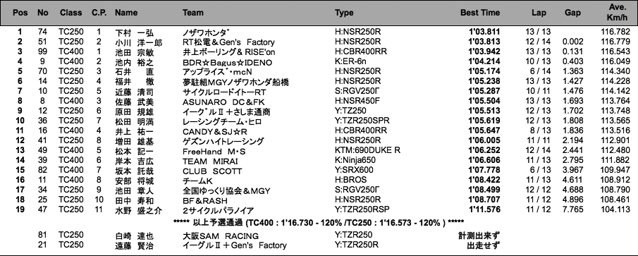 TC400／TC250（予選）