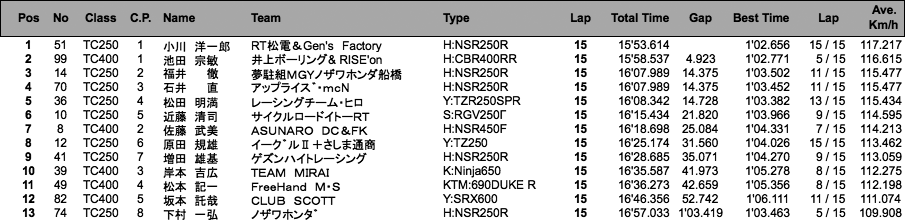 TC400／TC250（決勝）