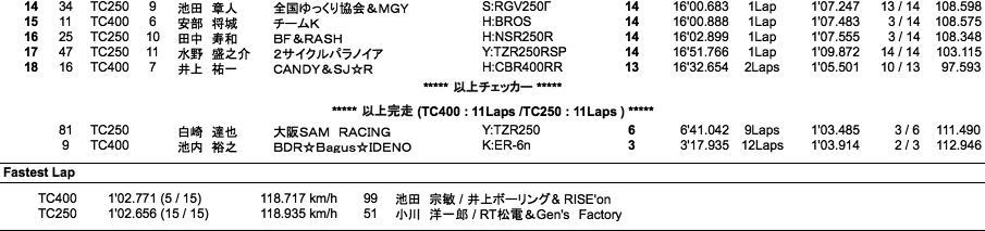 TC400／TC250（決勝）