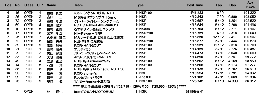 TC-mini（予選）