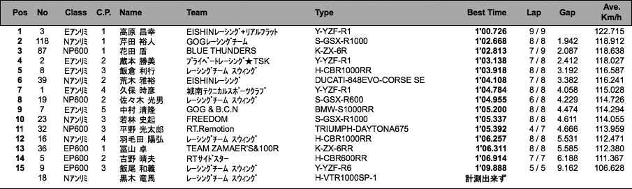 E・Nアンリミ/EP・NP600（予選）