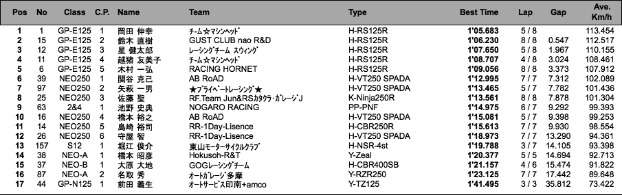 GP-E・N125/NEO-250・A・B/2&4クラブマントロフィー/S12（予選）