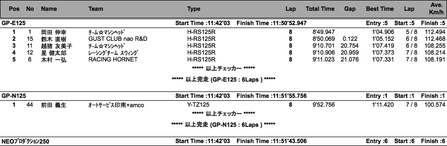 GP-E・N125/NEO-250・A・B/2&4クラブマントロフィー/S12（決勝）