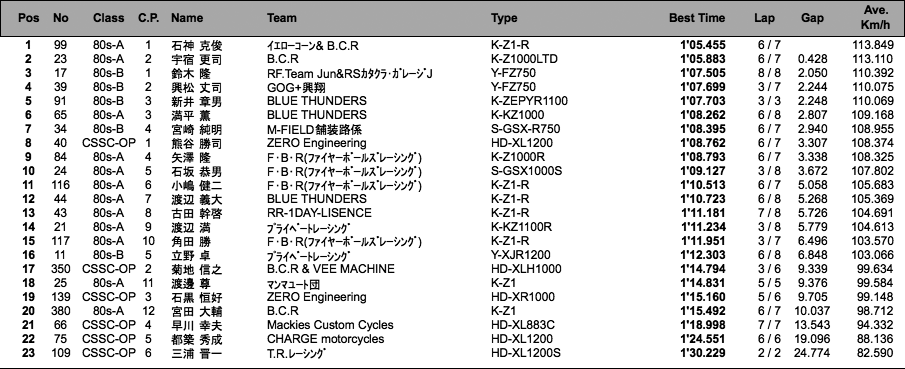 スーパーモンスター'80s-A・B/CSSC=OPEN（予選）