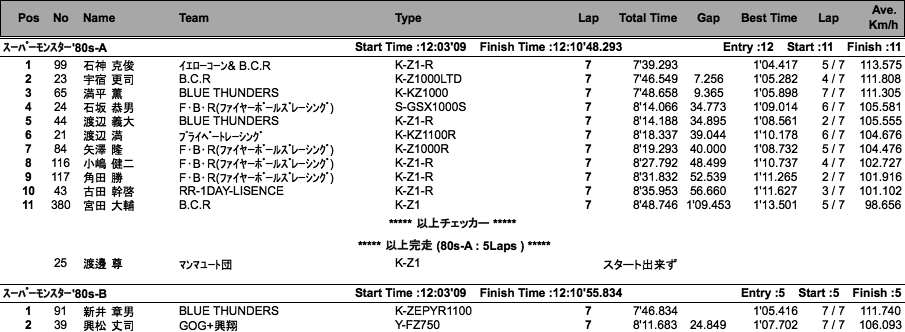 スーパーモンスター'80s-A・B/CSSC=OPEN（決勝）