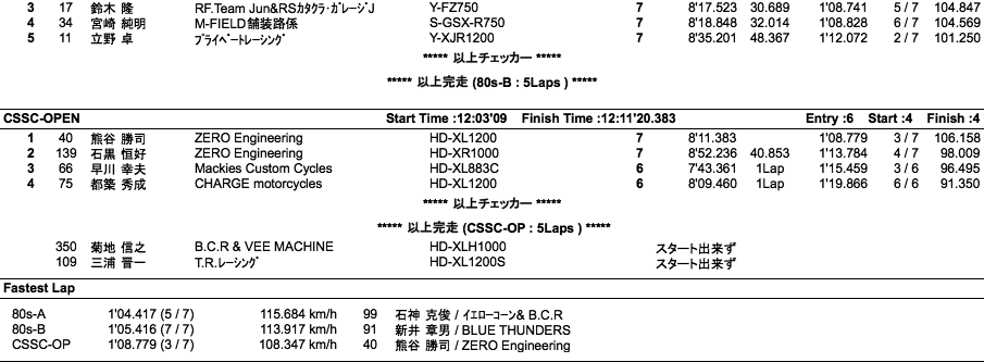 スーパーモンスター'80s-A・B/CSSC=OPEN（決勝）