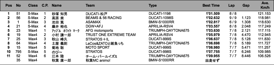 Super Max/Max4（予選）