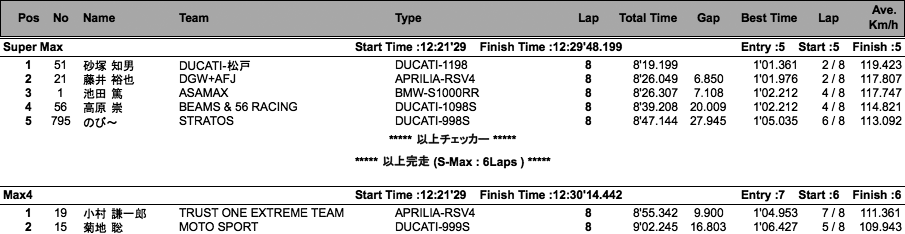 Super Max/Max4（決勝）