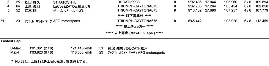 Super Max/Max4（決勝）