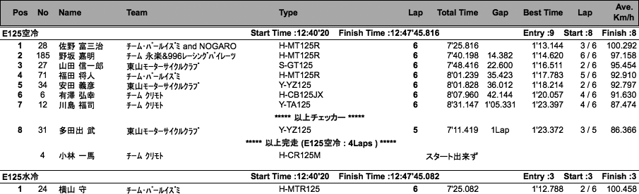 COTT-E125水冷・空冷/N125空冷（決勝）