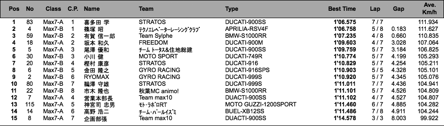 Max7-A空冷/Max7-B水冷（予選）