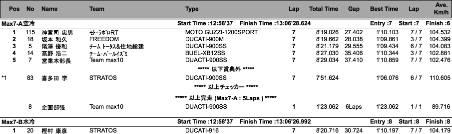 Max7-A空冷/Max7-B水冷（決勝）