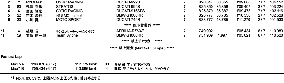 Max7-A空冷/Max7-B水冷（決勝）