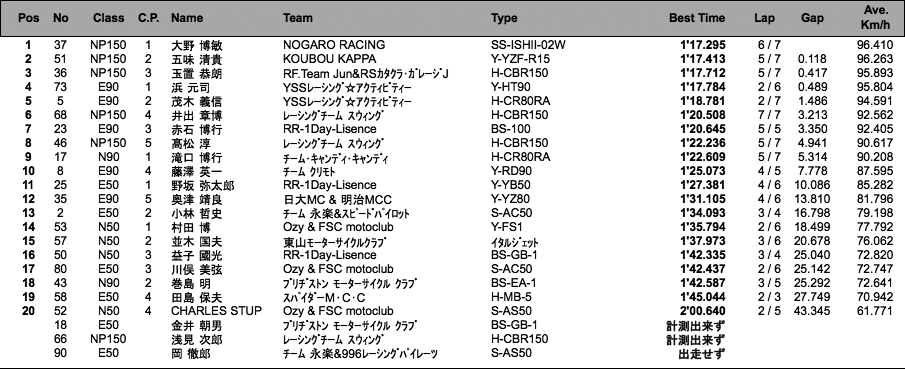 NP150/COTT-E・N90/E・N50（予選）