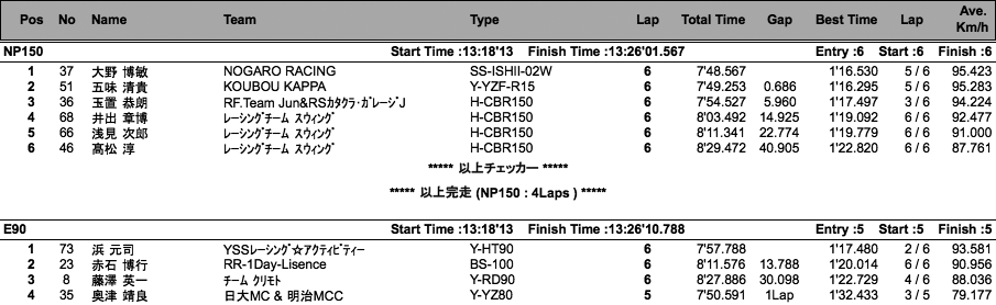 NP150/COTT-E・N90/E・N50（決勝）