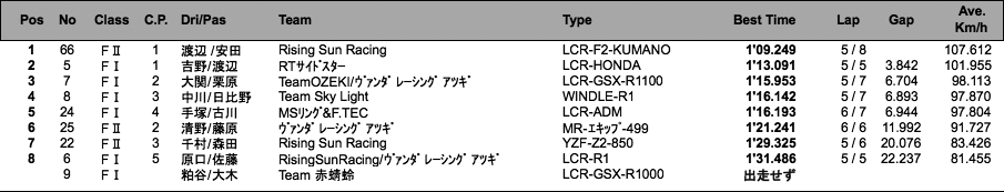 サイドカーF I ／F II （予選）