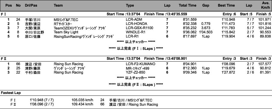 サイドカーF I ／F II （決勝）