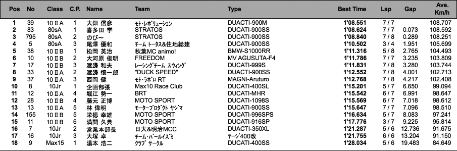 MAX10ⅡA・B/MAX15/MAX'80s/MAX10Jr（予選）