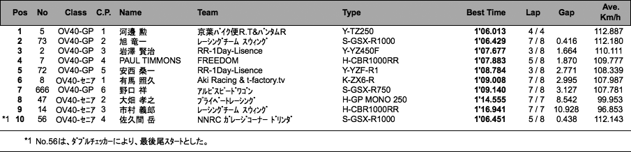 オーバー40-GP/SE（予選）