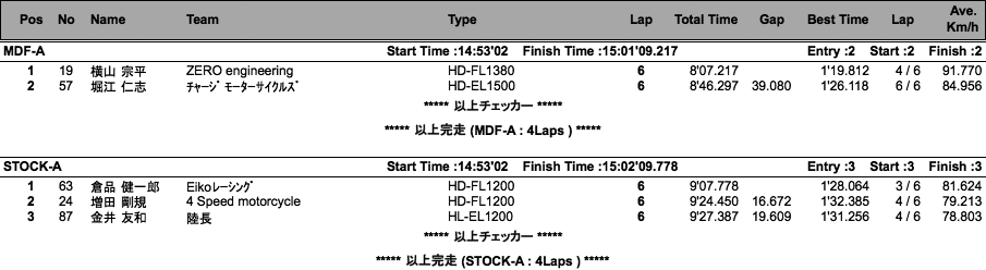 AVCC=MDF-A・B/STOCK-A・B（決勝）