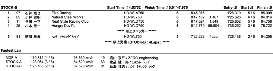 AVCC=MDF-A・B/STOCK-A・B（決勝）