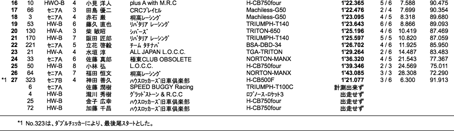 14 Clubmanロードレース第1戦 リザルト 筑波サーキット