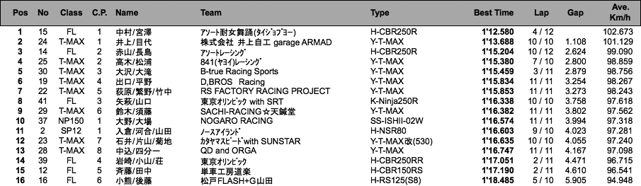 エンデュランス3000（予選）