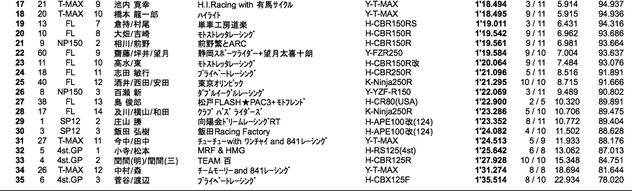 エンデュランス3000（予選）