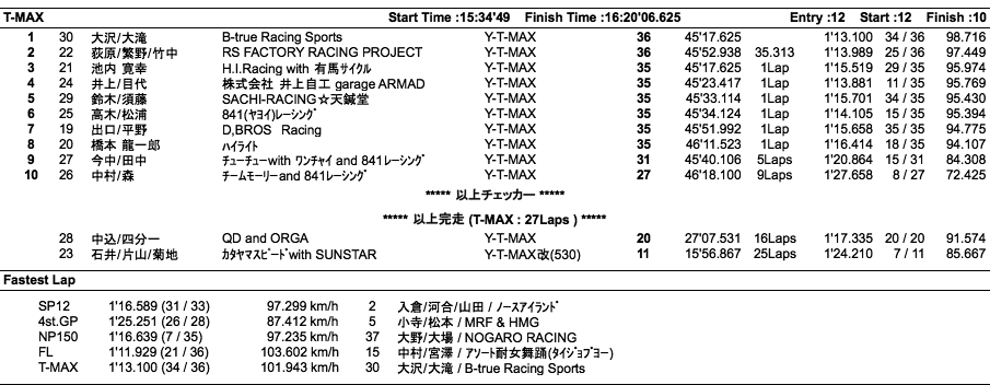 エンデュランス3000（決勝）