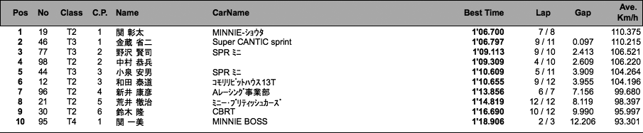 MINIスプリントチューニング1300T（予選）