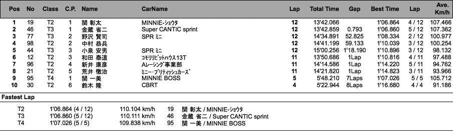 MINIスプリントチューニング1300T（決勝）