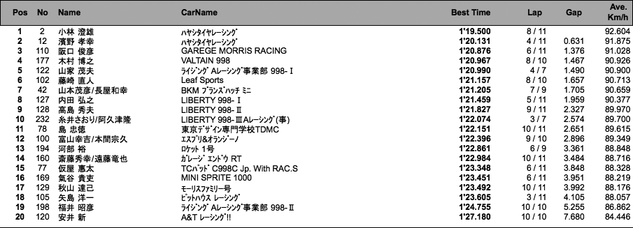 MOTUL 998 Challenge（予選）