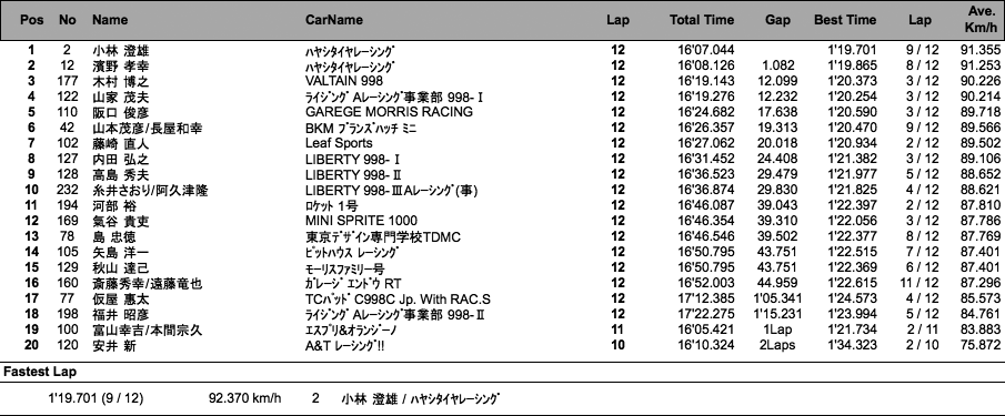 MOTUL 998 Challenge（決勝ヒート1）